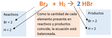 Ecuaci%C3%B3n%20balanceada%20bromuro%20de%20hidr%C3%B3geno.PNG